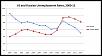 US-and-Russian-Unemployment-2000-12.jpg‎